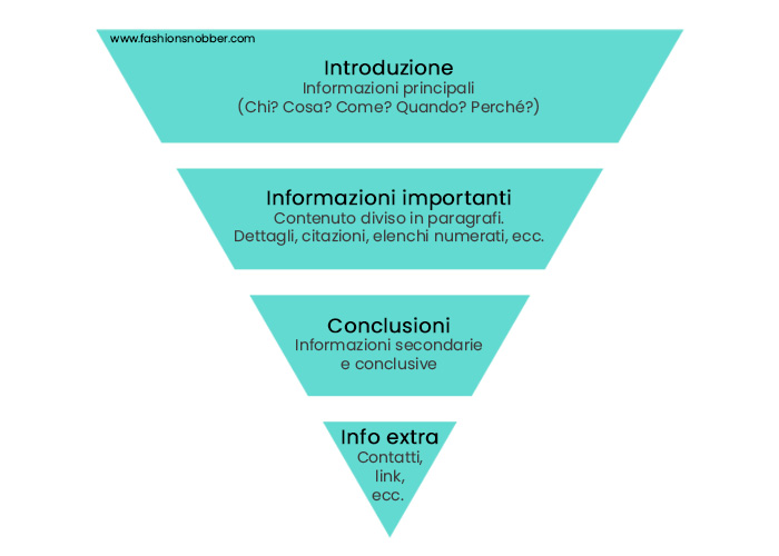 Come scrivere SEO aiutandosi con il metodo della piramide rovesciata.