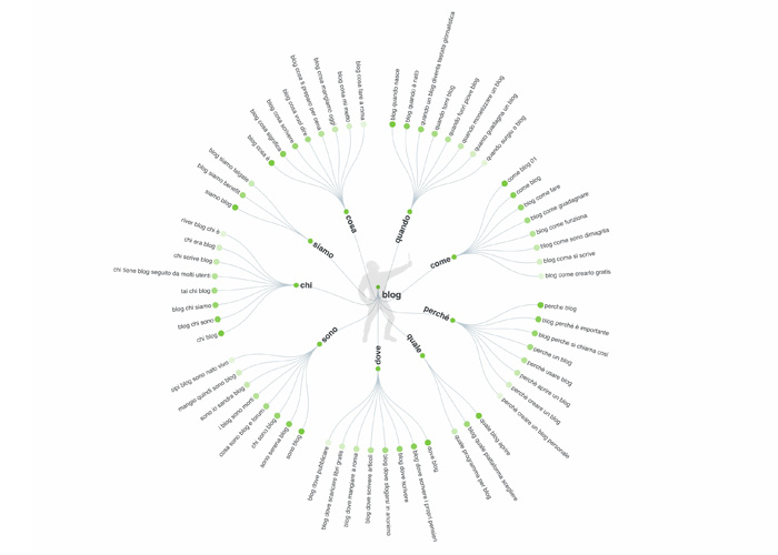 Migliori strumenti per blogger: Answer the Public per ricerca di parole chiave a coda lunga e idee per articoli del blog.