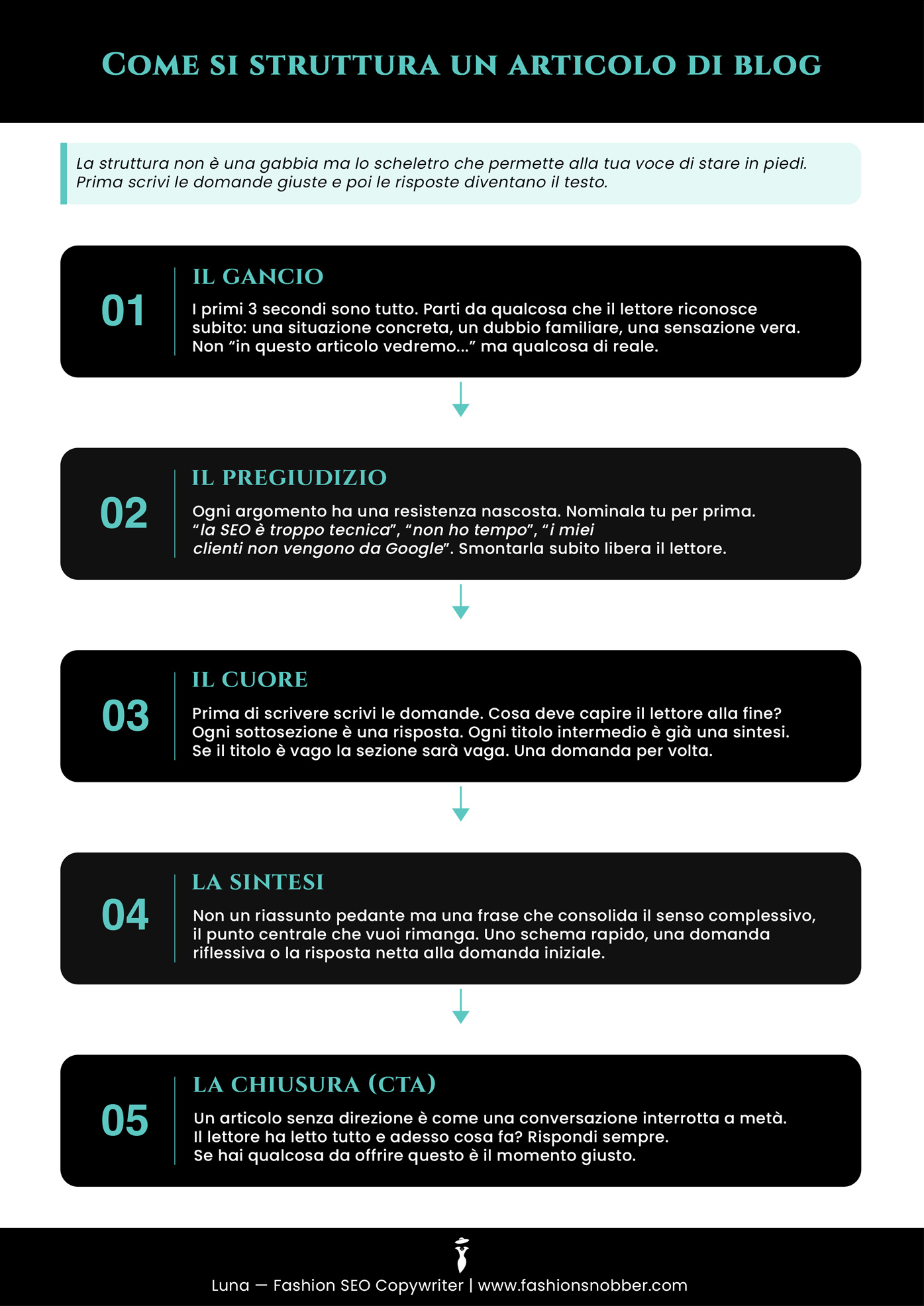 I 5 punti logici da usare per scrivere e strutturare un articolo di blog.